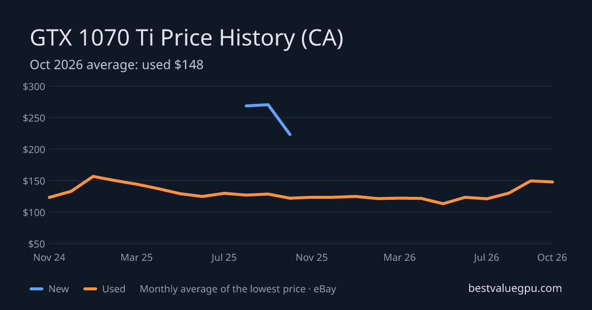 GTX 1070 Ti price history chart, Mar 2024 to Oct 2026 (CA)