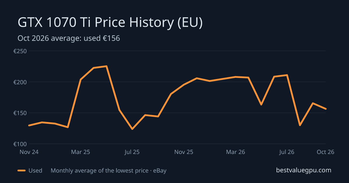 GTX 1070 Ti price history chart, Mar 2024 to Oct 2026 (EU)