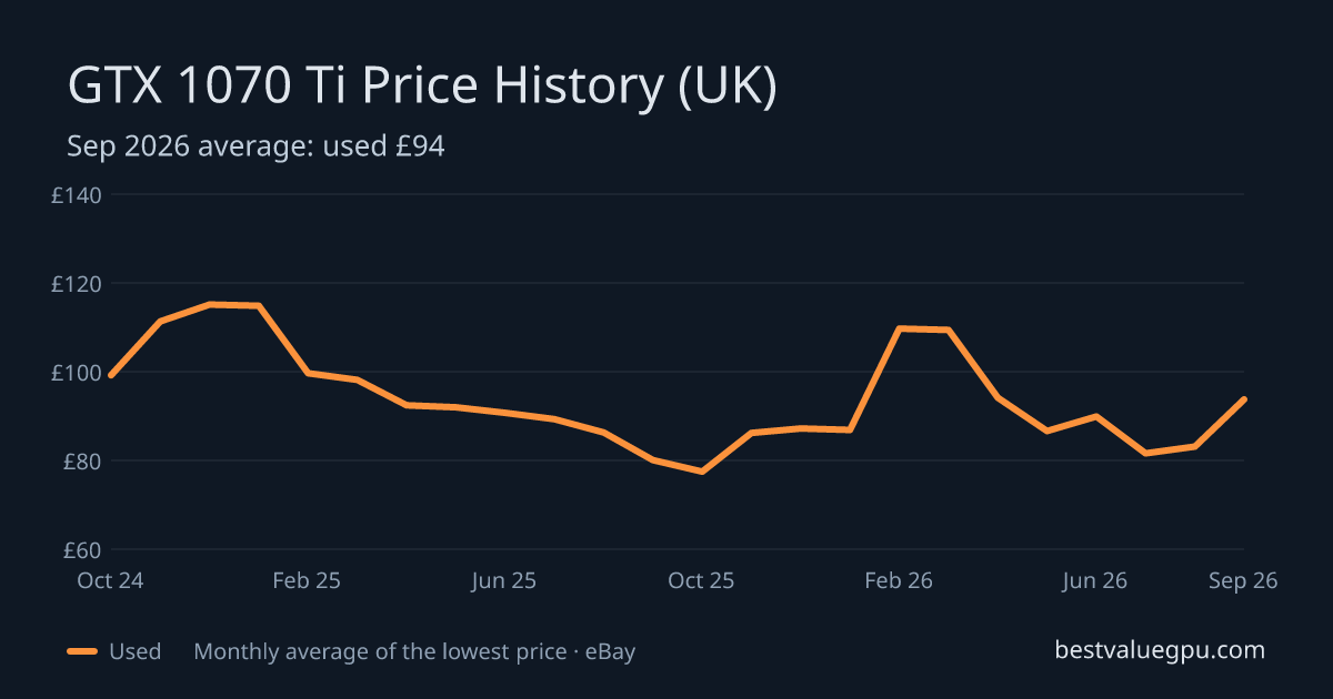 GTX 1070 Ti price history chart, Oct 2023 to Sep 2026 (UK)