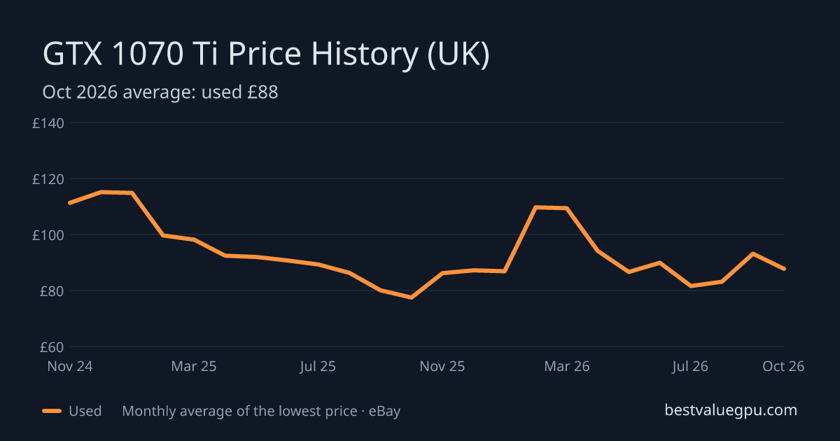 GTX 1070 Ti price history chart, Oct 2023 to Oct 2026 (UK)
