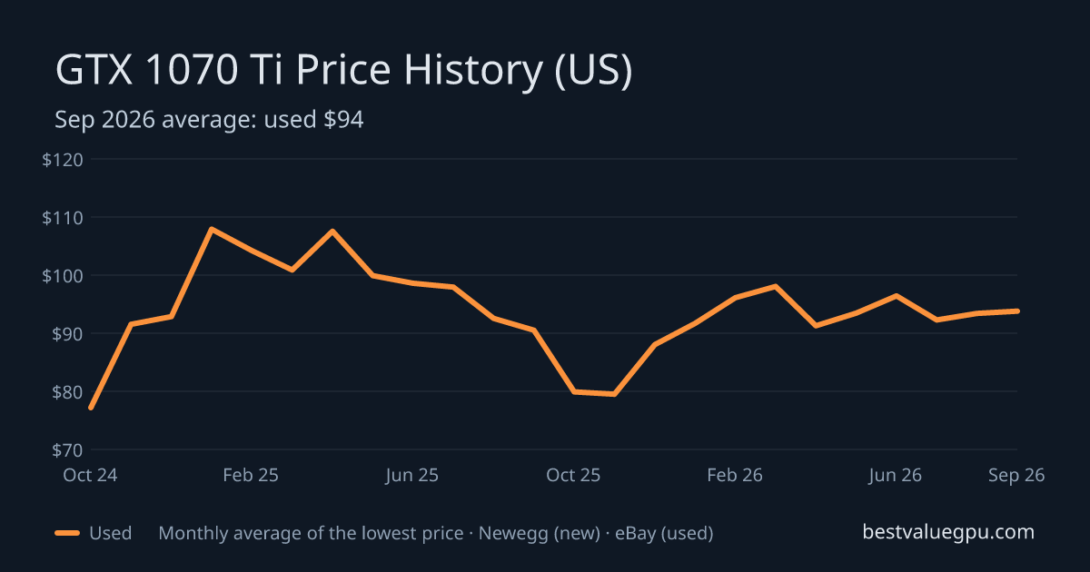 GTX 1070 Ti price history chart, Nov 2022 to Sep 2026 (US)