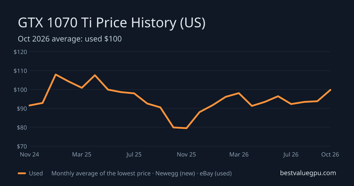 GTX 1070 Ti price history chart, Nov 2022 to Oct 2026 (US)