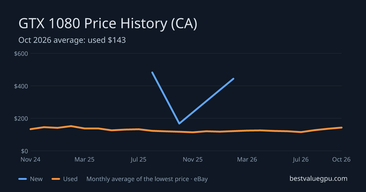 GTX 1080 price history chart, Mar 2024 to Oct 2026 (CA)