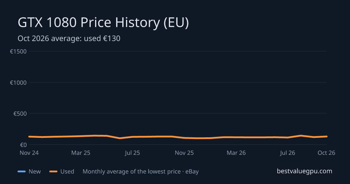 GTX 1080 price history chart, Mar 2024 to Oct 2026 (EU)