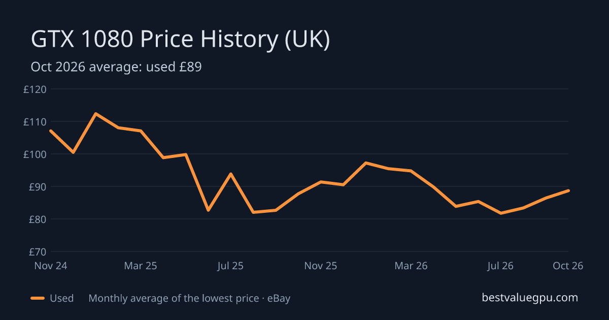 GTX 1080 price history chart, Oct 2023 to Oct 2026 (UK)