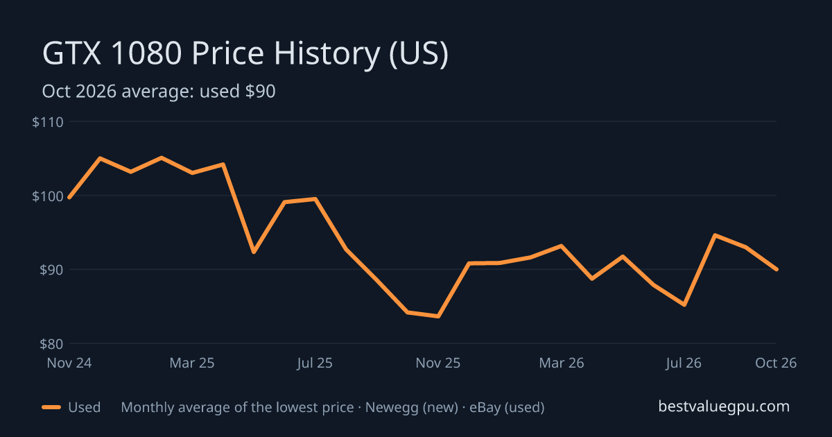 GTX 1080 price history chart, Nov 2022 to Oct 2026 (US)