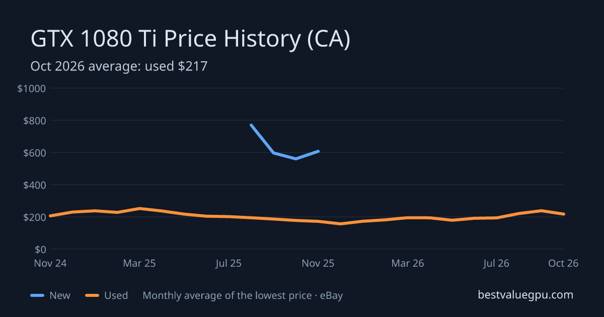 GTX 1080 Ti price history chart, Mar 2024 to Oct 2026 (CA)