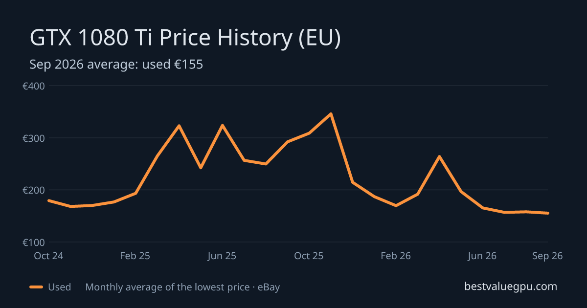 GTX 1080 Ti price history chart, Mar 2024 to Sep 2026 (EU)