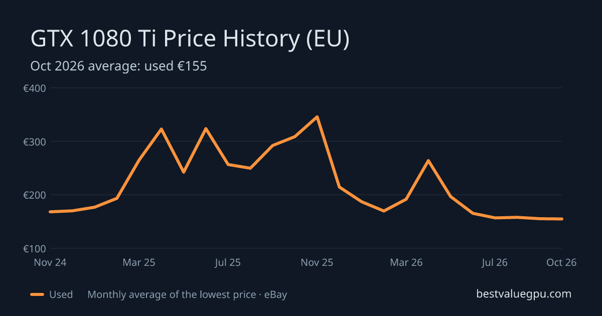 GTX 1080 Ti price history chart, Mar 2024 to Oct 2026 (EU)