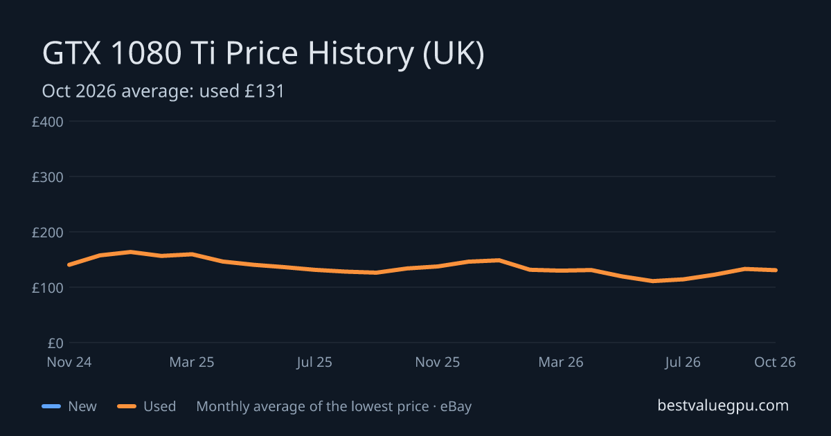 GTX 1080 Ti price history chart, Oct 2023 to Oct 2026 (UK)