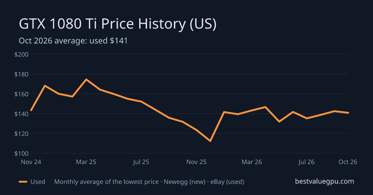 GTX 1080 Ti price history chart, Nov 2022 to Oct 2026 (US)