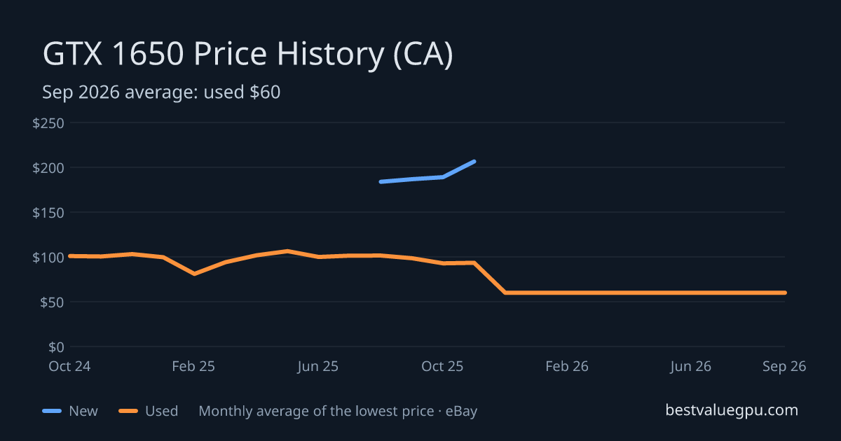 GTX 1650 price history chart, Mar 2024 to Sep 2026 (CA)