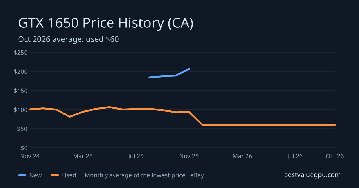 GTX 1650 price history chart, Mar 2024 to Oct 2026 (CA)