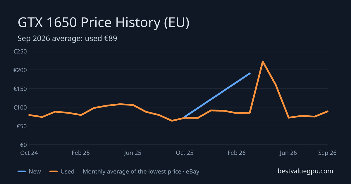 GTX 1650 price history chart, Mar 2024 to Oct 2026 (EU)