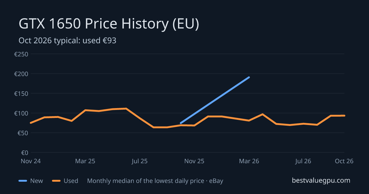 GTX 1650 price history chart, Mar 2024 to Oct 2026 (EU)