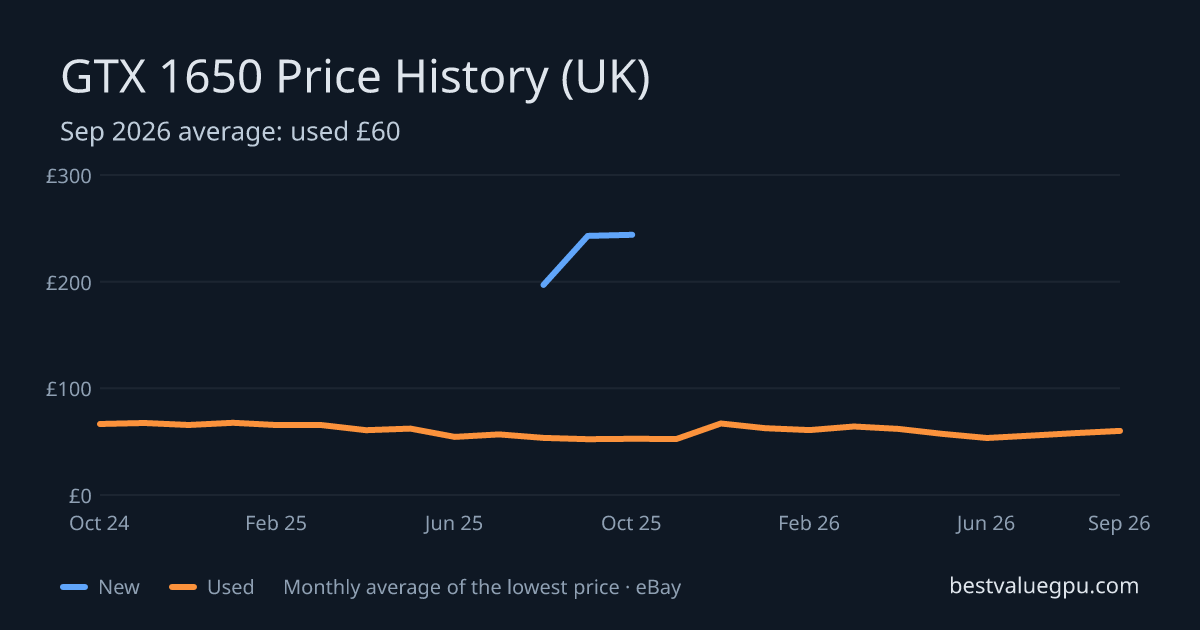 GTX 1650 price history chart, Oct 2023 to Sep 2026 (UK)