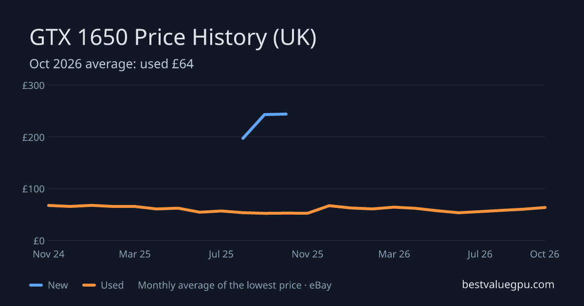 GTX 1650 price history chart, Oct 2023 to Oct 2026 (UK)
