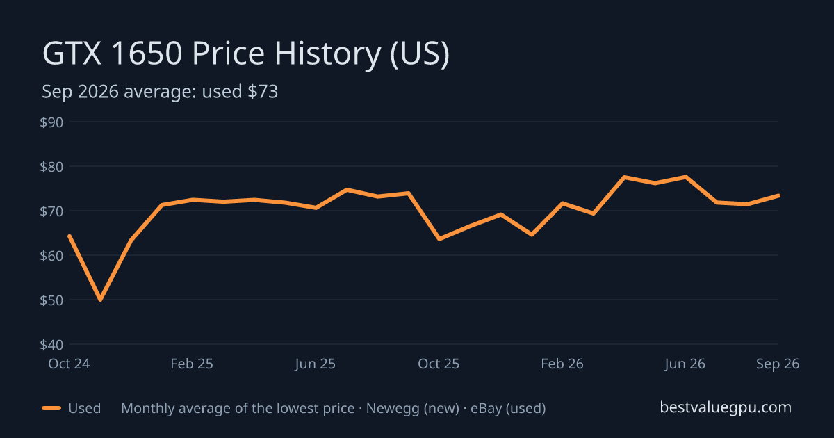 GTX 1650 price history chart, Dec 2022 to Sep 2026 (US)