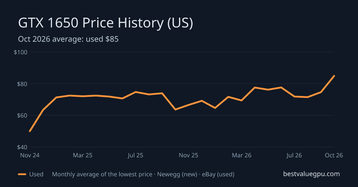 GTX 1650 price history chart, Dec 2022 to Oct 2026 (US)