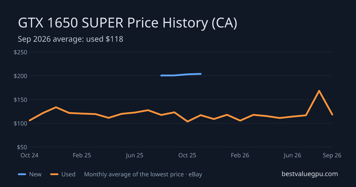 GTX 1650 SUPER price history chart, Mar 2024 to Sep 2026 (CA)