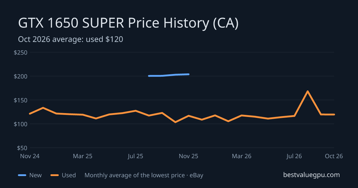GTX 1650 SUPER price history chart, Mar 2024 to Oct 2026 (CA)