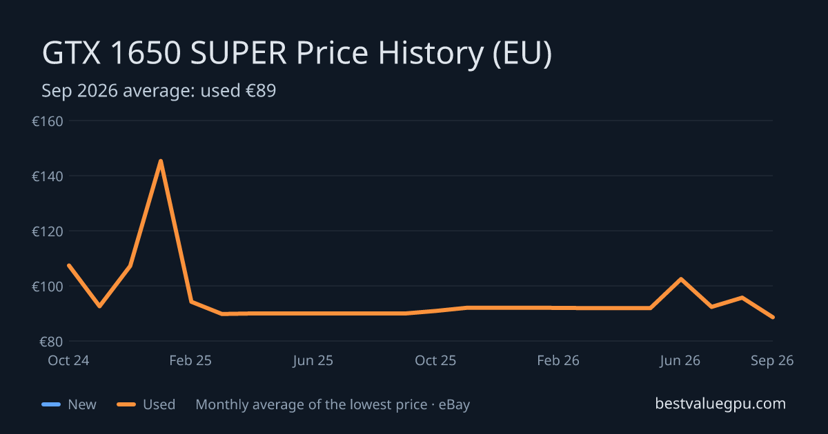 GTX 1650 SUPER price history chart, Mar 2024 to Oct 2026 (EU)