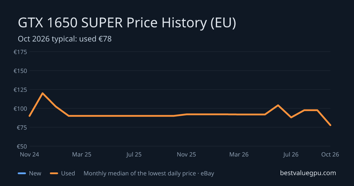 GTX 1650 SUPER price history chart, Mar 2024 to Oct 2026 (EU)