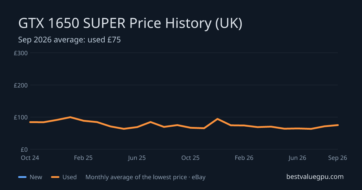 GTX 1650 SUPER price history chart, Oct 2023 to Sep 2026 (UK)