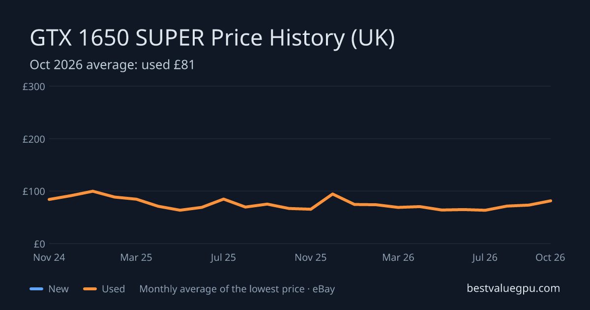 GTX 1650 SUPER price history chart, Oct 2023 to Oct 2026 (UK)