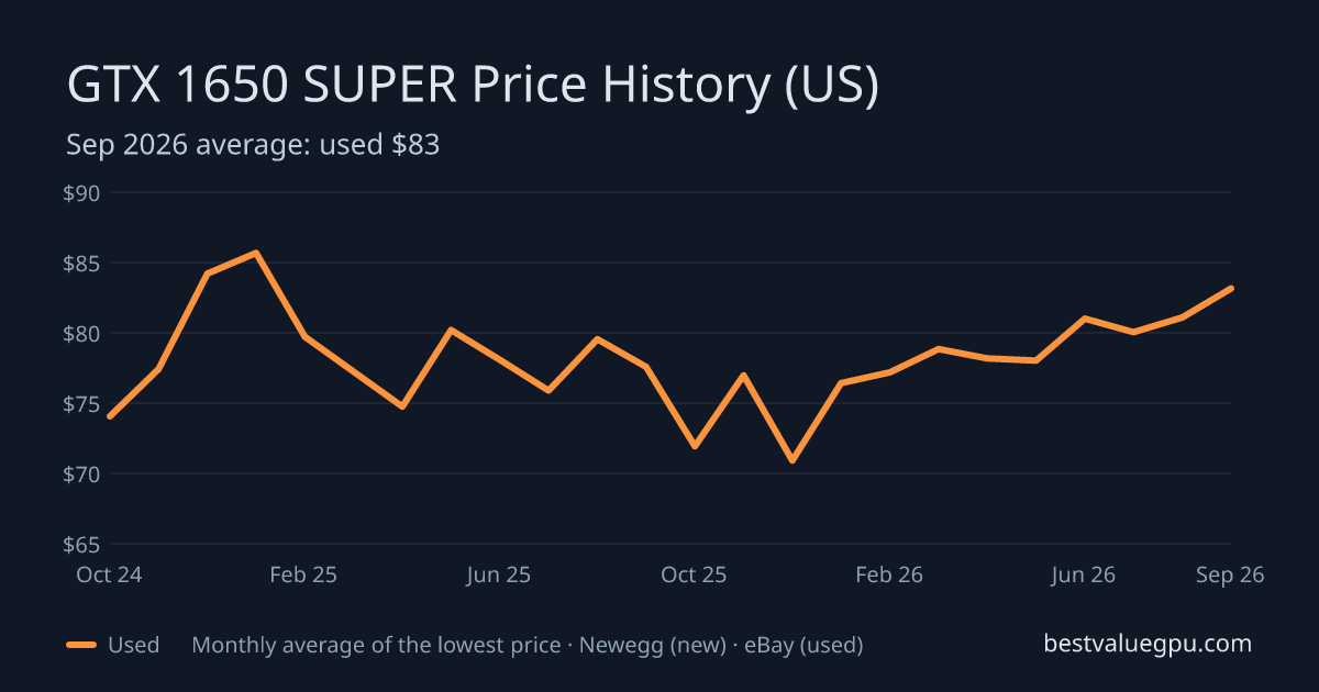 GTX 1650 SUPER price history chart, Dec 2022 to Sep 2026 (US)