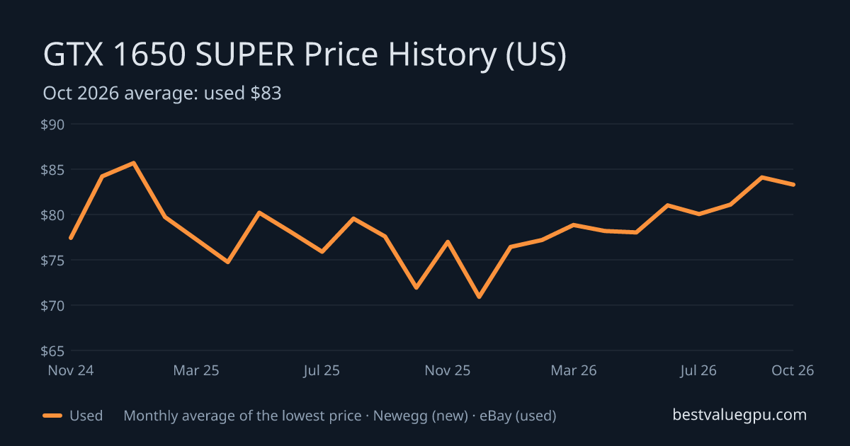 GTX 1650 SUPER price history chart, Dec 2022 to Oct 2026 (US)