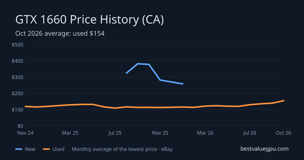 GTX 1660 price history chart, Mar 2024 to Oct 2026 (CA)