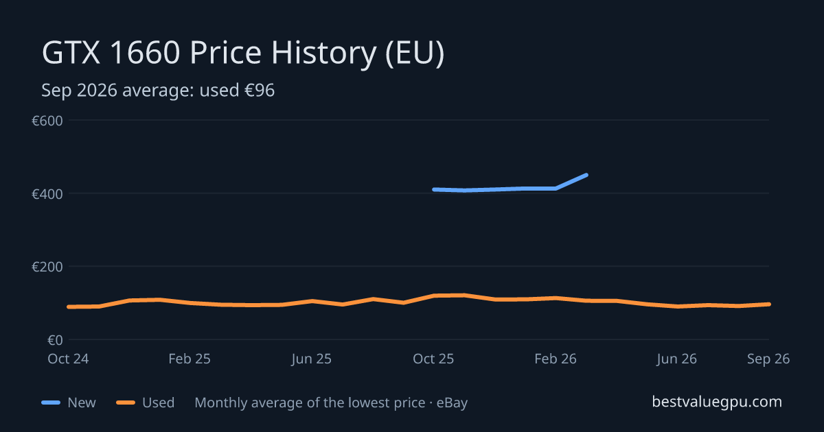 GTX 1660 price history chart, Mar 2024 to Sep 2026 (EU)