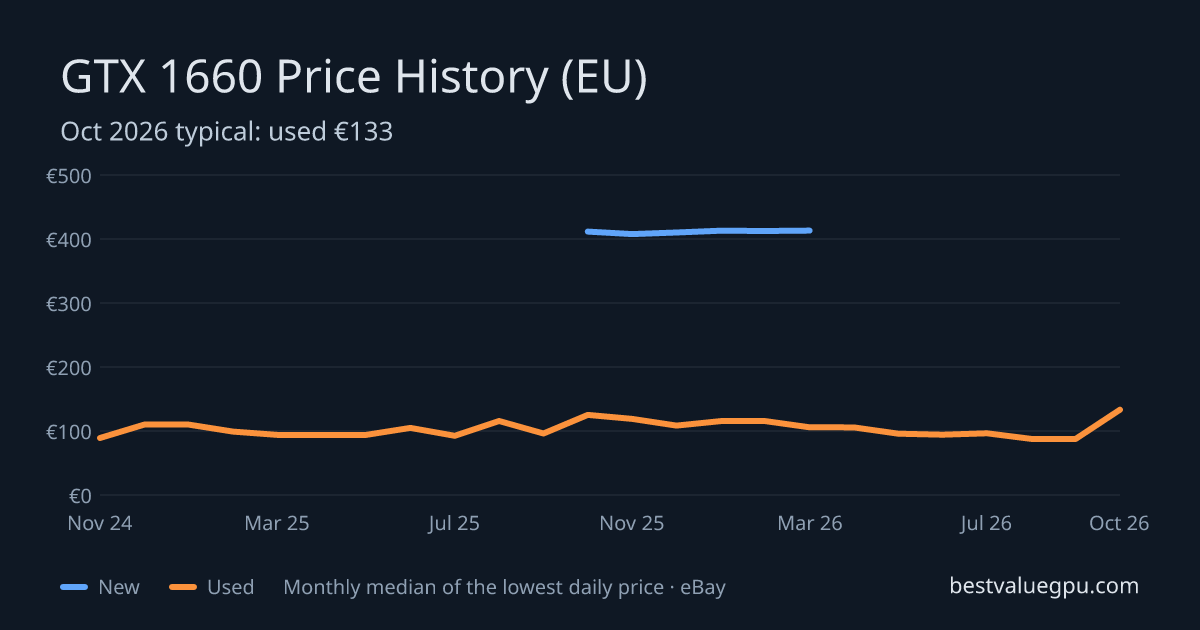 GTX 1660 price history chart, Mar 2024 to Oct 2026 (EU)
