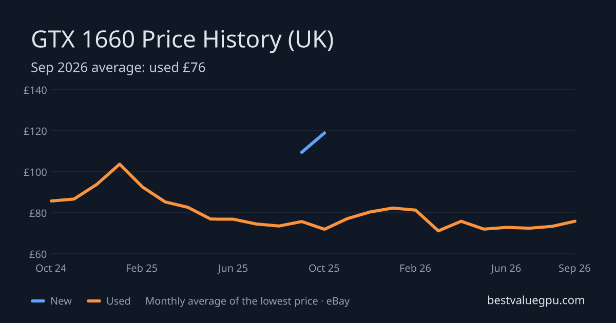 GTX 1660 price history chart, Oct 2023 to Sep 2026 (UK)