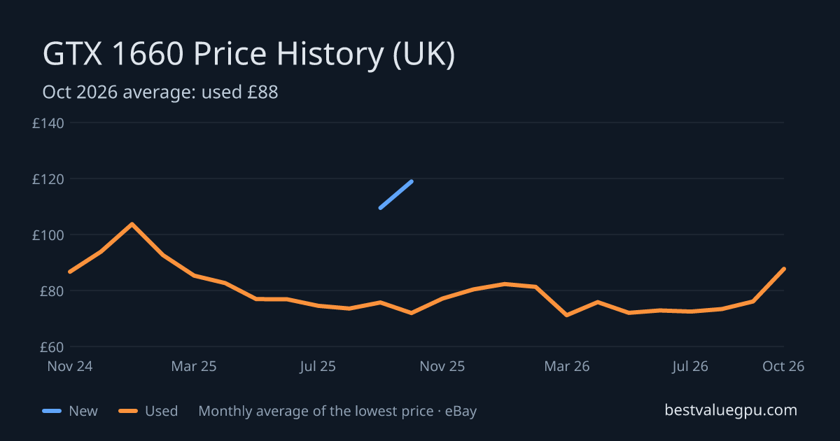 GTX 1660 price history chart, Oct 2023 to Oct 2026 (UK)