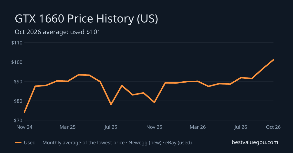 GTX 1660 price history chart, Dec 2022 to Oct 2026 (US)
