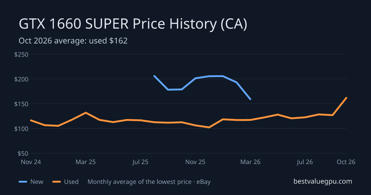GTX 1660 SUPER price history chart, Mar 2024 to Oct 2026 (CA)
