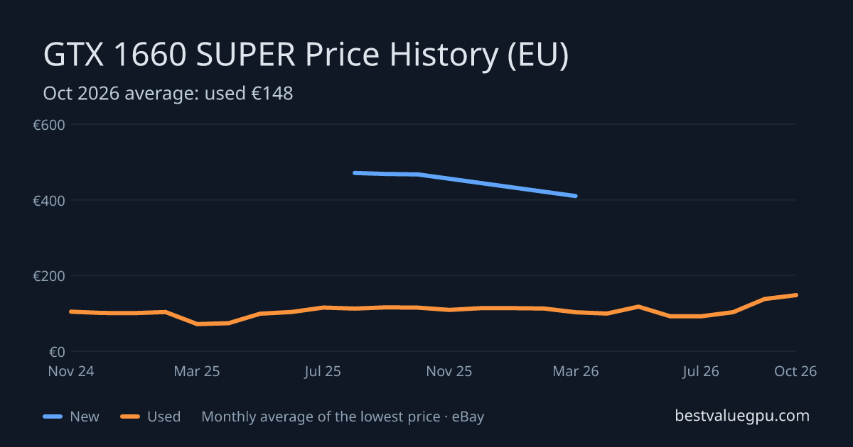 GTX 1660 SUPER price history chart, Mar 2024 to Oct 2026 (EU)
