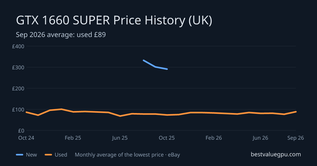 GTX 1660 SUPER price history chart, Oct 2023 to Oct 2026 (UK)