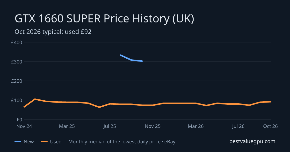 GTX 1660 SUPER price history chart, Oct 2023 to Oct 2026 (UK)