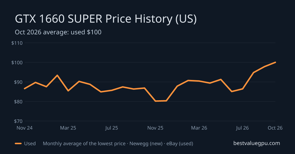 GTX 1660 SUPER price history chart, Dec 2022 to Oct 2026 (US)