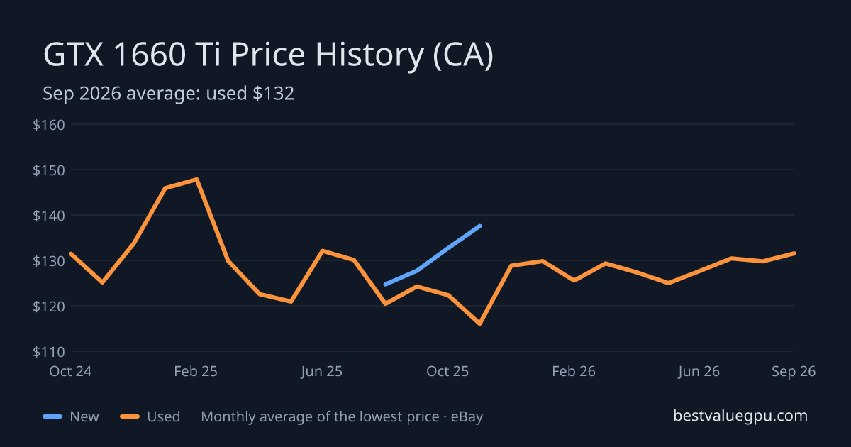 GTX 1660 Ti price history chart, Mar 2024 to Sep 2026 (CA)