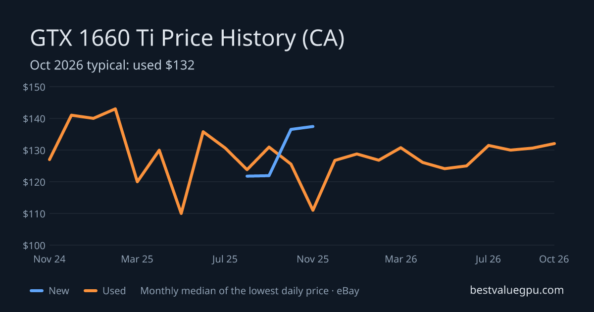GTX 1660 Ti price history chart, Mar 2024 to Oct 2026 (CA)