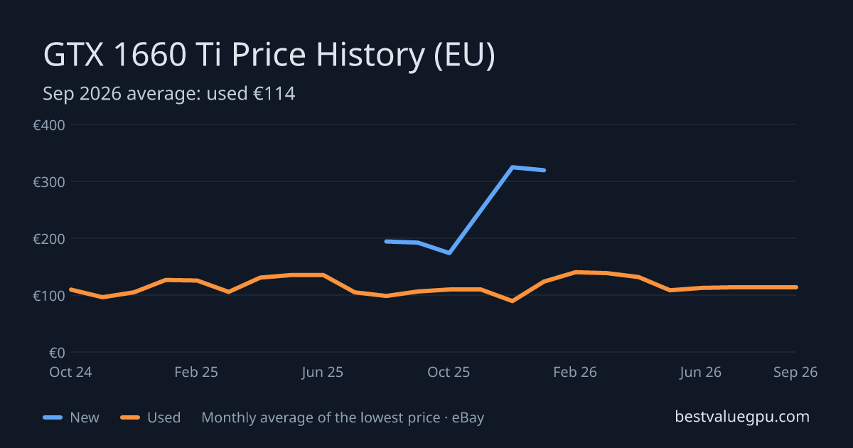 GTX 1660 Ti price history chart, Mar 2024 to Sep 2026 (EU)