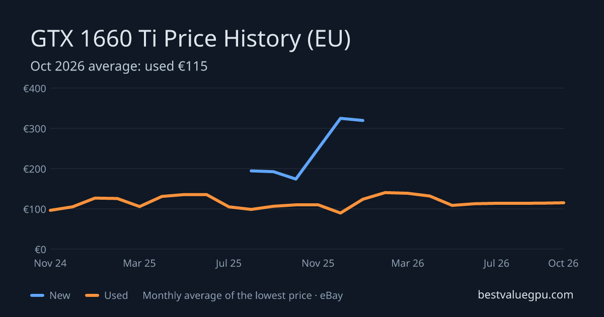 GTX 1660 Ti price history chart, Mar 2024 to Oct 2026 (EU)