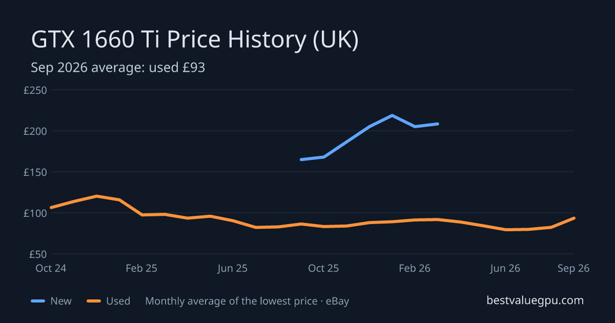 GTX 1660 Ti price history chart, Oct 2023 to Sep 2026 (UK)