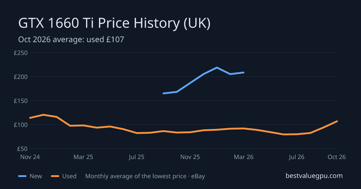 GTX 1660 Ti price history chart, Oct 2023 to Oct 2026 (UK)