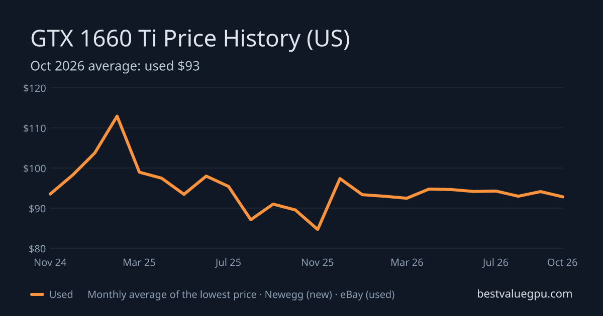 GTX 1660 Ti price history chart, Dec 2022 to Oct 2026 (US)