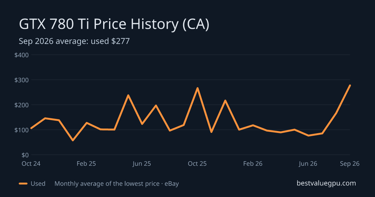 GTX 780 Ti price history chart, Mar 2024 to Sep 2026 (CA)